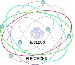 Drawing of an atom, containing both a nucleus and electrons.