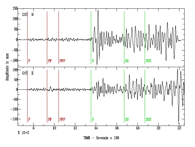 A seismograph of the 1906 San Francisco earthquake recorded in Gottingen, Germany.