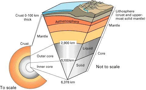 A cross-section of the Earth shows the core, crust and mantle.