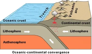 A diagram shows one plate moving under another, and magma flowing to the surface, forming a volcano.
