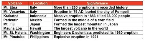 Mt. Etna (Italy, more than 250 eruptions in recorded history), Mt. Vesuvius (Italy, Eruption in 79AD buried Pompeii), Krakatoa (Indonesia, 1883 eruption killed 36,000 people), Paricutin (Mexico, formed in a corn field), Mt. Fiji (formed the largest mountain in Japan), Mauna Loa (Hawaii, the largest volcano in the world), Mt. St. Helens (Washington, engineers and scientists predicted its 1980 eruption) and Mt. Pinatubo (Philippines, explosive 1991 eruption).