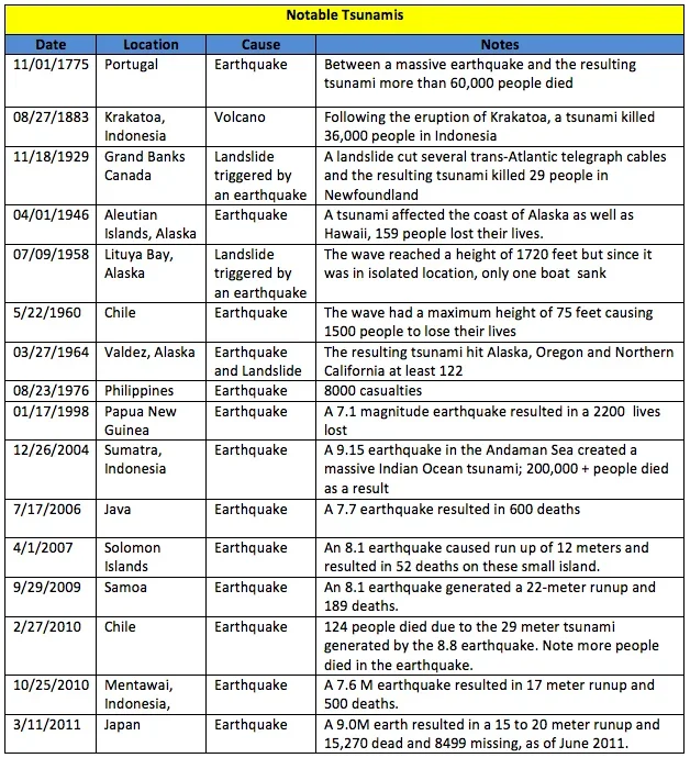 A table lists 10 tsunamis, their date, location, cause and impact on people.
