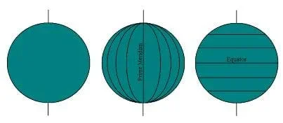 A diagram shows three green spheres with horizontal and vertical lines representing longitude and latitude on the Earth, including the equator and prime meridian.