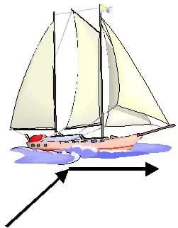 A colorful drawing of a large sailboat in the water, with black arrows indicating directional movement.