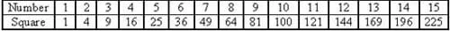 Squares of the numbers 1-15.