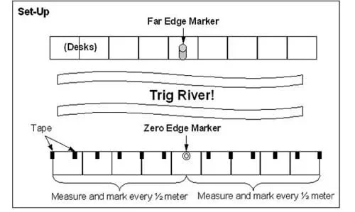 A drawing of a "pretend" river, usiing classroom desk as the banks, illustrating how to prepare to use angles to determine the width of a river.