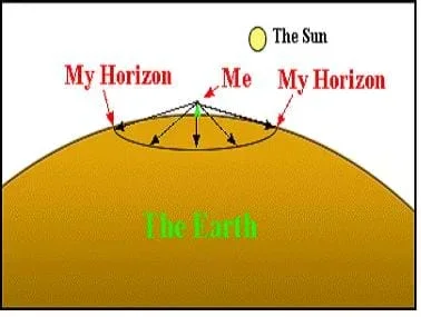 A diagram describing a source of error when using a sextant: measuring an angle between the horizon and the sun incorrectly by looking down at the horizon.