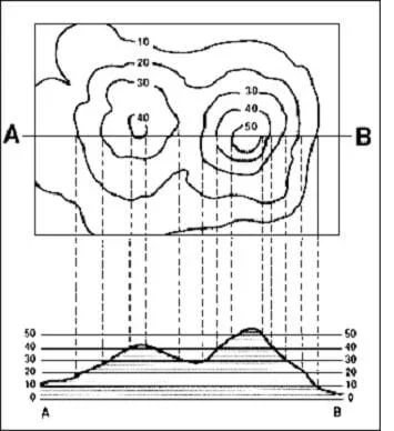 A diagram showing how contour lines are represented on a topographical map.
