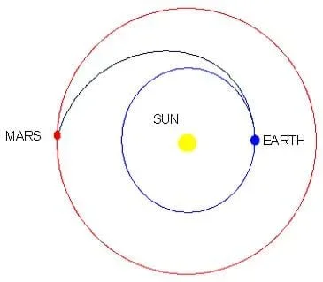 A diagram depicting the Hohmann transfer from Earth to Mars. The Sun is in the center of the image, Mars is lined up to the left and the Earth is lined up to the right of the Sun. A blue line indicates that upon leaving Earth, a craft traveling counter-clockwise would circle once around the sun, bypass Earth, and switch orbits to get to Mars.