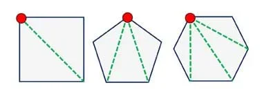 A line drawing shows three polygons: square, pentagon and hexagon. Each shape has a red dot at one vertex (a perimeter corner) and interior dashed green lines from the red dot to every other point (vertex) of the shapes’ perimeters, resulting in interior triangles in every case: two for the square, three for the pentagon, four for the hexagon.