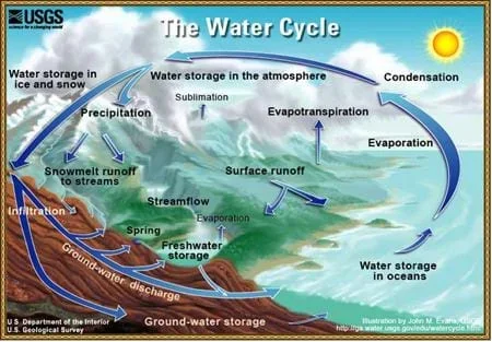A drawing shows the ocean, land, mountains and atmosphere of Earth. Curved arrows show the flow of water: Water storage in oceans, evaporation, condensation, water storage in the atmosphere, water storage in ice and snow, precipitation, snowmelt runoff to streams, ground-water discharge, freshwater storage and return to the ocean.