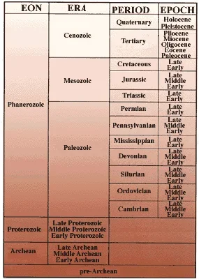 A table provides the names of eons, eras, periods and epochs.