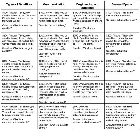 A 5 row x 4 column table with column headers: Types of Satellites, Communication, Engineering and Satellites, General Space. All the cells include a dollar amount, answer and question. Example: $100: Answer: This type of satellite is used to help forecast if it might rain or snow or how the winds will go. Question: What is a weather satellite?