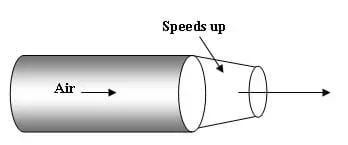 A drawing shows a cylindrical tube with the diameter decreasing at one end, into a funnel shape or nozzle. The air speeds up as it passes through the nozzle.