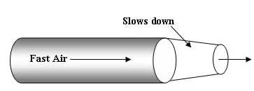 A schematic drawing of air moving faster than the speed of sound through a cylindrical tube. At the end of the tube, the diameter gradually decreases, creating a funnel shape, or nozzle.  The air slows down as is passed through the nozzle.