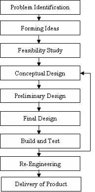 A vertical flowchart describes the engineering design process. From top to bottom, the following steps are in rectangular boxes that are connected with arrows pointing down: problem identification, forming ideas, feasibility study, conceptual design, preliminary design, final design, build and test, re-engineering, and product delivery.