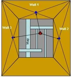 A diagram shows a view of looking into a box with a map placed on the bottom with a red dot on the map representing a specified location. The centers of three sides of the box are marked with blue dots. From these points on the inner box walls, arrows measure the distance to the specified point.