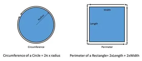 Drawings of a circle and a square, with the radius marked on the circle, and length and width noted on the square. In addition, an arrow around the outer circle edge is identified as the circumference, while an arrow that goes around all four sides of the square is noted as its perimeter. Circumference of a circle = 2π x radius. Perimeter of a rectangle = 2xlength + 2xwidth.