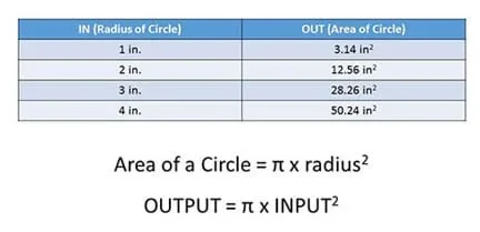 A two-column, four-row table with the left column titled “IN (radius of circle)” and the right column titled, “OUT (area of circle).” The values in the four rows are: 1 inch, 3.14 square inches; 2 inches, 12.56 square inches; 3 inches, 28.26 square inches; 4 inches, 50.24 square inches. Below the table it says: Area of a circle = π x radius ^2. OUTPUT = π x INPUT^2