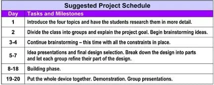 A Suggested Project Schedule table with columns labeled "Day" and "Tasks and Milestones," includes info, such as: "Continuing brainstorming – this time with all the constraints in place." during days 3-4, and "Put the whole device together. Demonstration to client. Group presentations." during days 19-20.