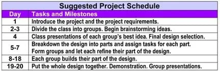 A Suggested Project Schedule table with columns labeled "Day" and "Tasks and Milestones," includes info, such as: "Class presentations of each group's best idea. Final design selection." during day 4, and "Put the whole design together. Demonstration. Group presentations." during days 19-20.