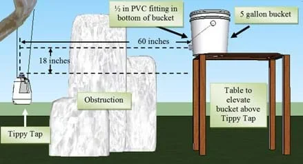 A side view drawing shows a Tippy Tap jug hanging from a tree limb by ropes, a large rock between the Tippy Tap and a table, on which rests a five-gallon bucket. The tap fitting on the bucket is 60 inches away from the Tippy Tap and 18 inches higher than its jug fill cap.