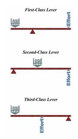 An image of the three classes of levers.