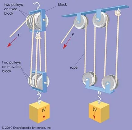 A drawing of two pulleys, each with a hook, and ropes wrapped around them numerous times.
