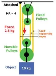 A diagram shows that 2.5 kg of force is required to lift a 10-kg object when using two fixed and two movable pulleys.
