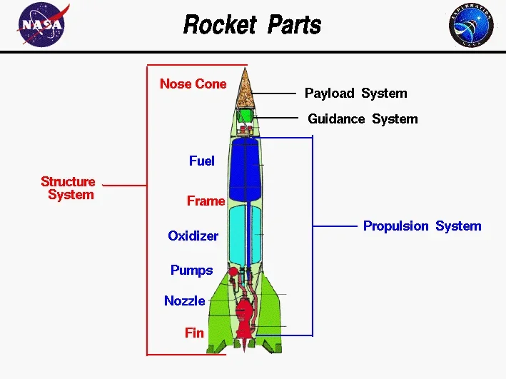 Drawing shows labeled parts for structure system (nose cone, frame, fins), payload system, guidance system, propulsion system (fuel, oxidizer, pumps, nozzle).