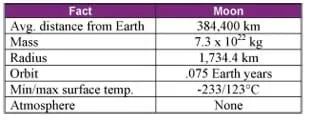 Information on distance from the Earth, mass, radius, orbit duration, surface temperature and atmosphere chemical components.