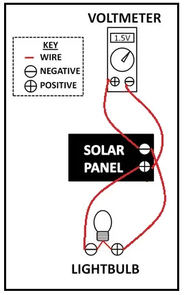 Red lines on a diagram show wire connections: connect the solar panel negative lead to the voltmeter positive lead, the voltmeter negative lead to the light bulb positive lead, and the light bulb negative lead to the solar panel positive lead.