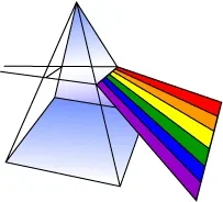 Image of  a prism. White light enters the prism from the left, breaks apart, and exits the prism on the right via the colors of the visible light spectrum.