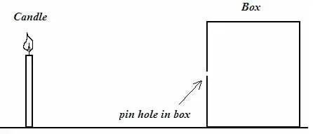 A line drawing shows a candle standing on the left, a large box on the right, and a pinhole opening in the middle of the left side of the box.
