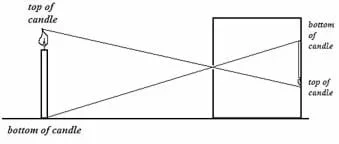 Same drawing as Figure 3 with the additional note that the image of the candle is shown inverted and smaller on the far right inside of the box.