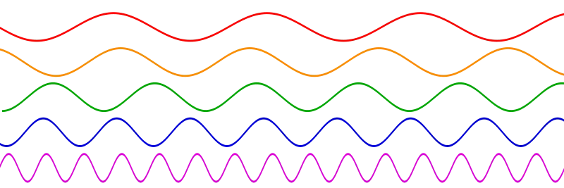 An image showing colored sine waves of several frequencies.