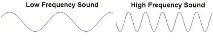 Drawing of a low-frequency sound wave (long wavelength) as compared to a high-frequency sound wave (shorter wavelength).