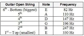 A three-column table shows the guitar string, its note and associated frequency. For example, the column on the left shows: 6th - Bottom (biggest) as the string, is the note E (middle column), and has a frequency of 82 Hz (right column). Strings 1-6 are described.