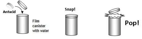 A drawing shows three film canisters. (left) An antacid tablet is put into a film canister with water. (middle) The film canister lid is snapped on. (right) The canister lid pops off from the chemical reaction inside, causing the rocket lift off.