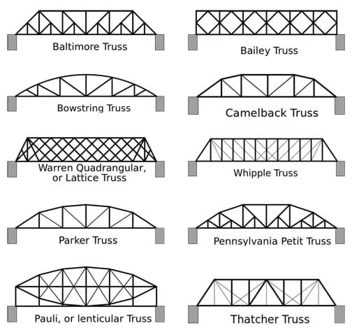 Un dibujo lineal muestra perfiles laterales de diferentes tipos de puentes: Celosía Baltimore, Celosía Baily,  Celosía Bowstring, Celosía Camelback, Celosía Warren Cuadrangular o Enrejada, Celosía Whipple, Celosía Parker, Celosía Pennsylvania Petit, Celosía Pauli o Lenticular, Celosía Thatcher. Todos los diseños incluyen patrones repetidos compuestos de formas triangulares hechas de piezas rectas más pequeñas.