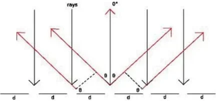 A line diagram shows light represented by arrows bending at various angles.