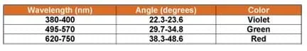 A table provides ranges for wavelengths and angles for violet, green and red colors.