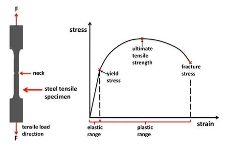 A diagram shows a vertical cylinder of steel that is wider at the top and bottom. Arrows pointing along the long axis of the cylinder on the top and bottom indicate the force being applied to the cylinder. A line graph shows strain on the x-axis and stress on the y-axis. The first section of the rising angled line is labeled the elastic range; the next section of the line, an almost half circle arc, is labeled the plastic range. The point between the rising line and the half circle is labeled the yield stress, the highest point of the arc is labeled the ultimate tensile strength and the furthest point on the graph (end of the arc section) is labeled the fracture stress.