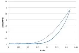 A graph with strain on the x-axis and stress on the y-axis shows two lines with the same shape as in Figure 2 (initially concave up curved region, followed by a linear region). The two lines overlap (are the same) at their beginnings and ends, but have different curvatures, resulting in a space between the two lines.