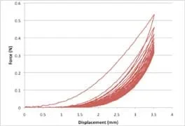 A graph with displacement on the x-axis and force on the y-axis, similar to Figure 4, but with more cycles. Each cycle contains two lines with the same shape as in Figure 2 (initially concave up region, followed by a linear region). The two lines overlap (are the same) at their beginnings and ends, but have different curvatures, resulting in a space between the two lines. The first cycle has a large area between its two lines. Each successive cycle has a decreased area between the two lines.