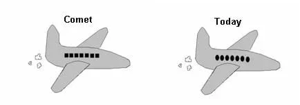 A drawing of two airplanes: the airplane on the left is labeled "Comet," and the airplane on the right is labeled "Today." The Comet airplane has square windows, and the Today airplane has oval windows. The two different shapes of windows represent stress concentration — square windows cause greater stress than oval windows, which is why airplanes today have oval-shaped windows.