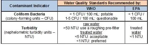 Table shows EPA and WHO agree that < 1 CFU/mL of coliform bacteria is potable; WHO says 1-5 CFU/100 mL is questionable. EPA recommends that treated water be <1 NTU turbidity; WHO says < .1 NTU is preferred and < 5 NTU is acceptable for treated water, and recommends using a roughing pre-filter if > 50 NTU for raw water.