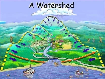 A landscape drawing shows a river winding through a valley into the sea. A dotted line along a surrounding ridge of mountain peaks ("the divide") marks the area from which rain and any other water flows to the river in the valley below. In this watershed, any water that falls inside of the dotted lines, theoretically drains to the river.