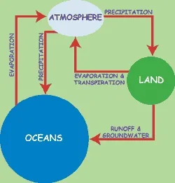 A flow chart shows three circles identified as atmosphere, land and oceans, with the latter as the largest circle. Connecting these shapes are arrows representing the movement of water between the storages. Water moving from land to oceans does so as runoff and groundwater. Water moving from the atmosphere to land or oceans does so as precipitation. Water moving from land and oceans to the atmosphere does so through evaporation and/or transpiration.