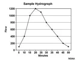 A line graph of flow vs. time shows one peak that spans a time period of 50 minutes. The peak in streamflow occurs about 20 minutes after the start of the stream response to a storm.